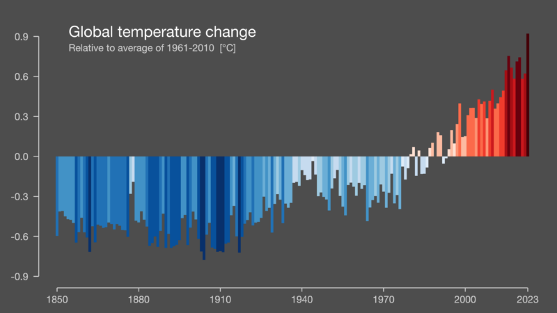 Gráfico de temperaturas a escala global con diagrama de barras